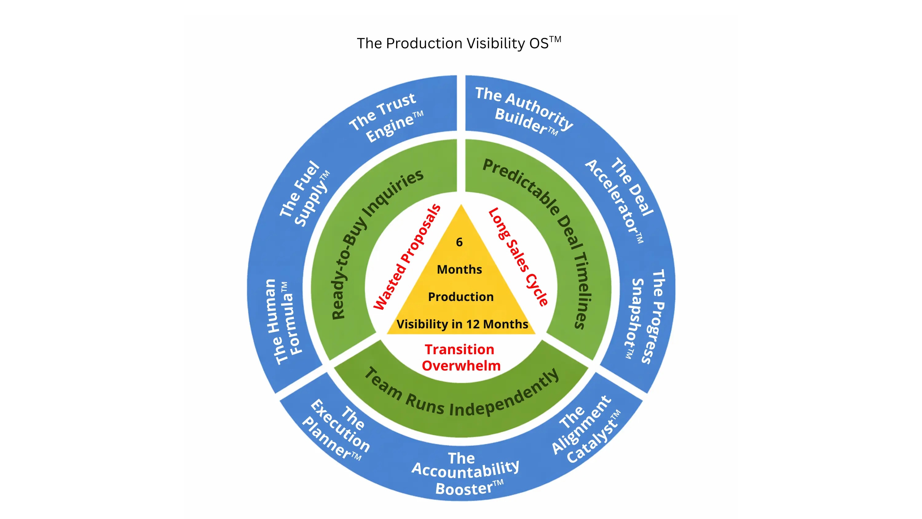 Production Visibility OS — neun Module, drei Outcomes, ein Ziel